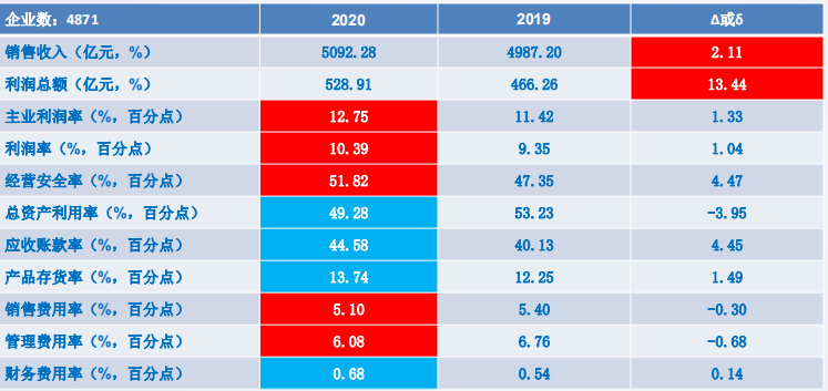 2020年1-9月仪器betway手机客户端下载行业经济运行概况解读 2020年1-9月仪器betway手机客户端下载行业经济运行概况解读