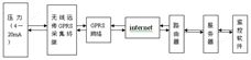 PTP900 城市供水多點監(jiān)控系統(tǒng)
