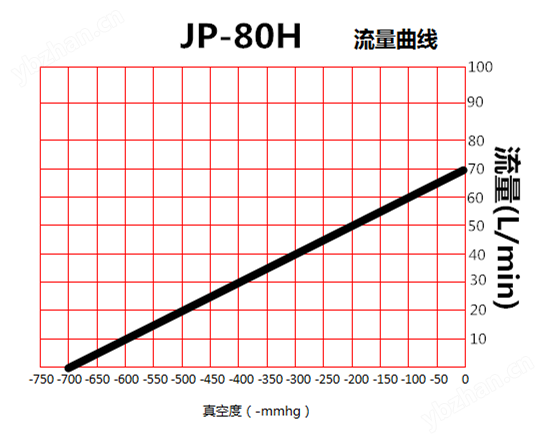 JP-80H印刷機(jī)活塞真空泵流量曲線圖
