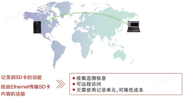 可遠(yuǎn)程監(jiān)控PLC的工作情況，并調(diào)取SD卡內(nèi)所保存的數(shù)據(jù)