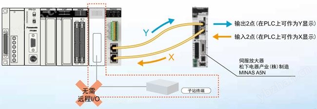 伺服放大器內(nèi)置有通用輸入/輸出4點，因此無需遠程I/O終端。