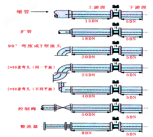 渦街安裝直管段要求.png
