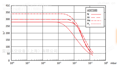 愛德華nEXT300 渦輪分子泵