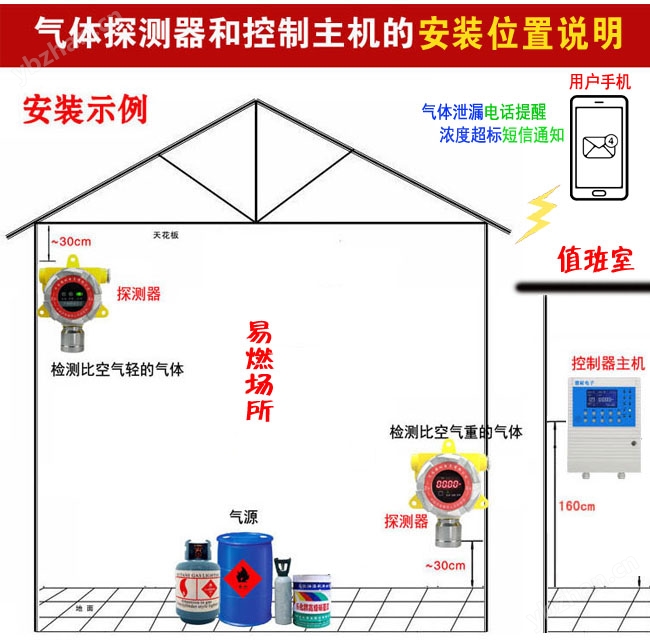 工業(yè)用丁二烯泄漏報(bào)警器,遠(yuǎn)程監(jiān)測安裝位置與高度說明