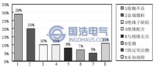GIS內部不同缺陷類型引發的故障率
