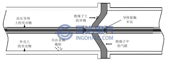 GIS中幾種絕緣缺陷的示意圖