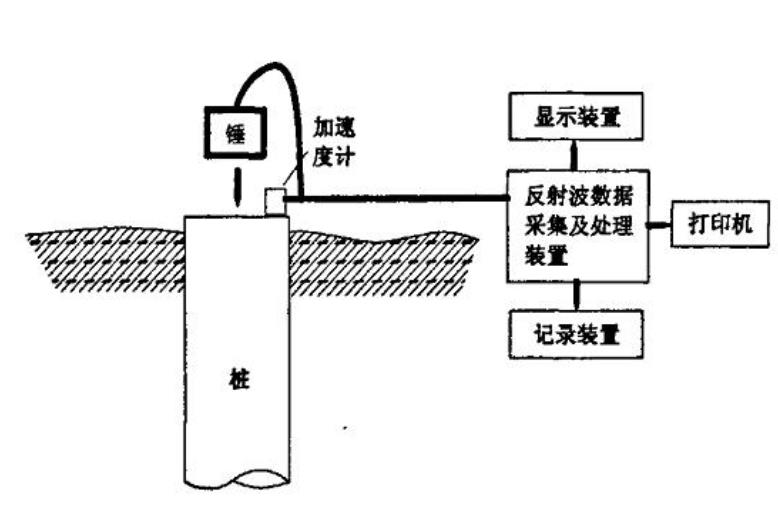 桩基检测方法——高应变检测法