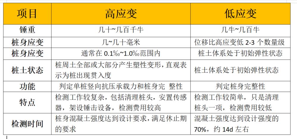 桩基检测方法——高应变检测法